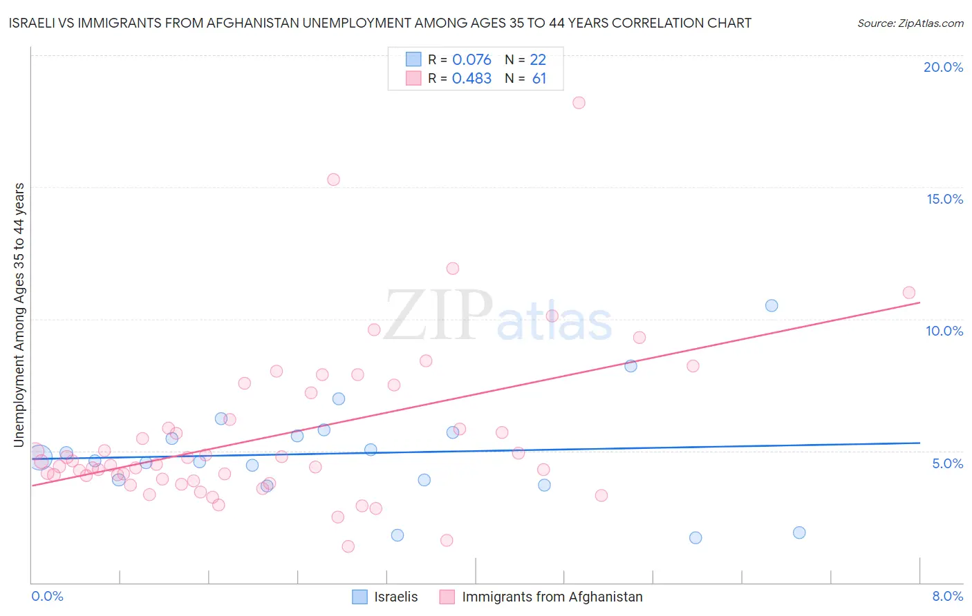 Israeli vs Immigrants from Afghanistan Unemployment Among Ages 35 to 44 years