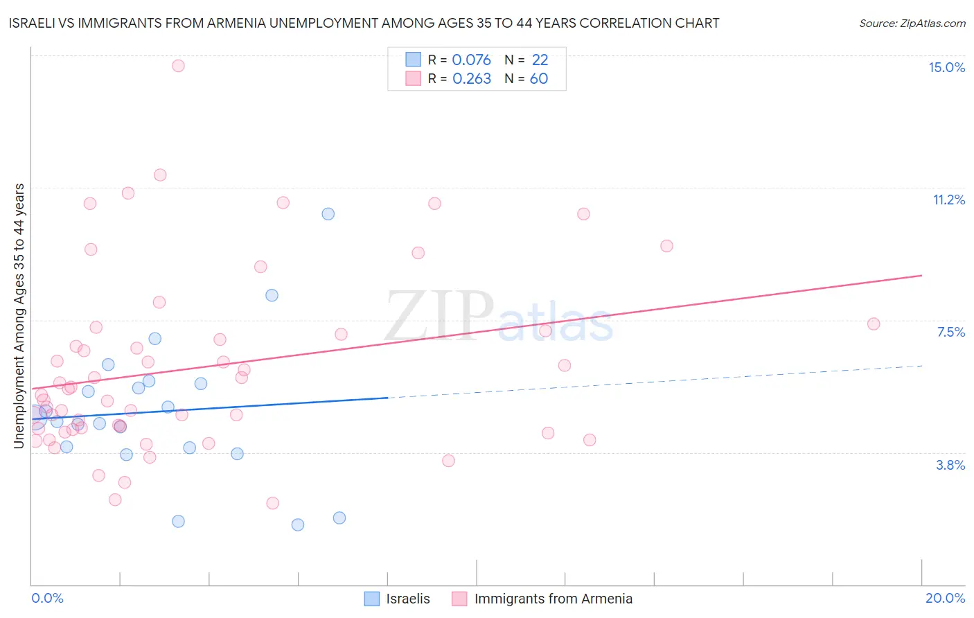 Israeli vs Immigrants from Armenia Unemployment Among Ages 35 to 44 years
