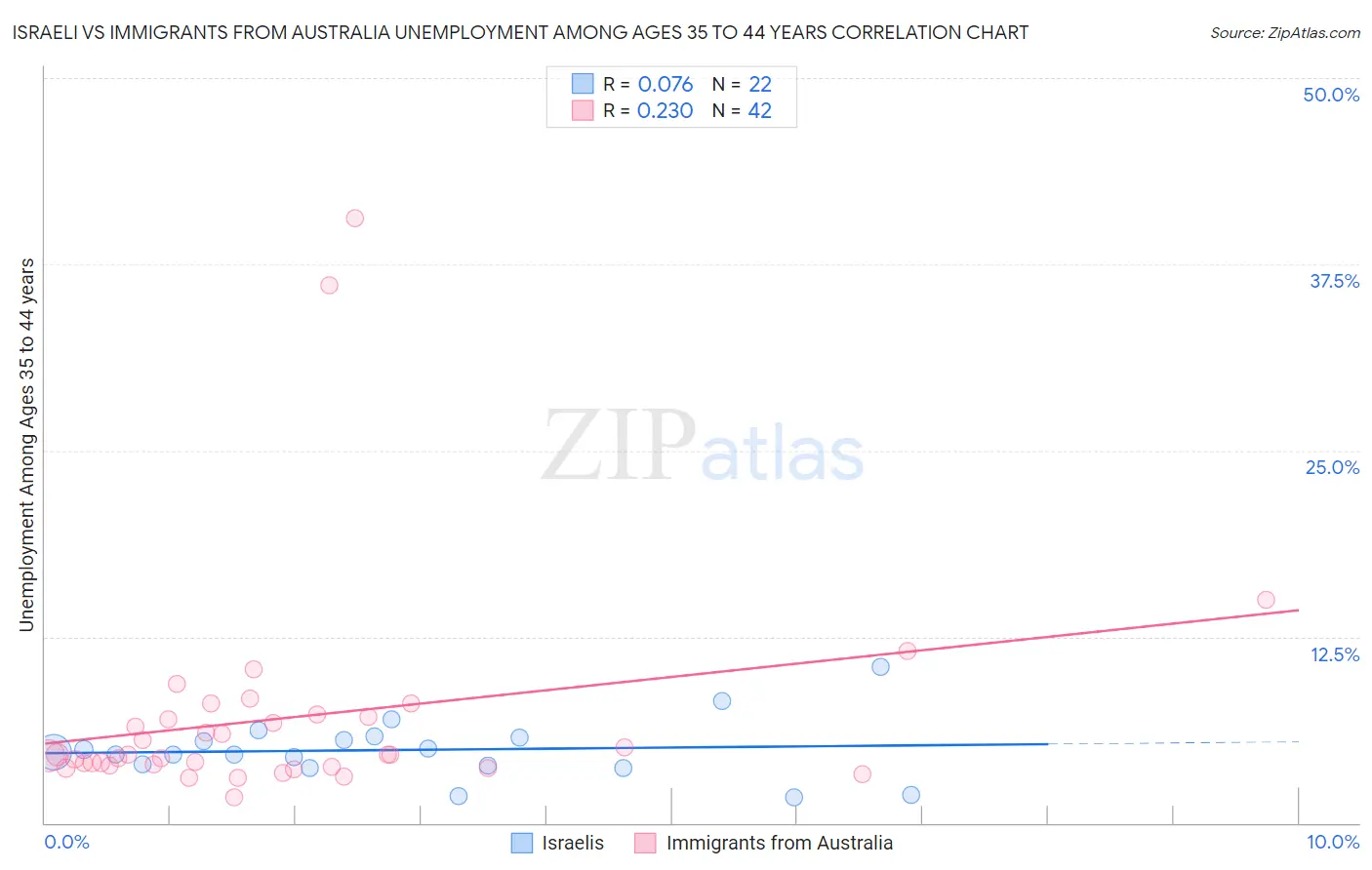 Israeli vs Immigrants from Australia Unemployment Among Ages 35 to 44 years