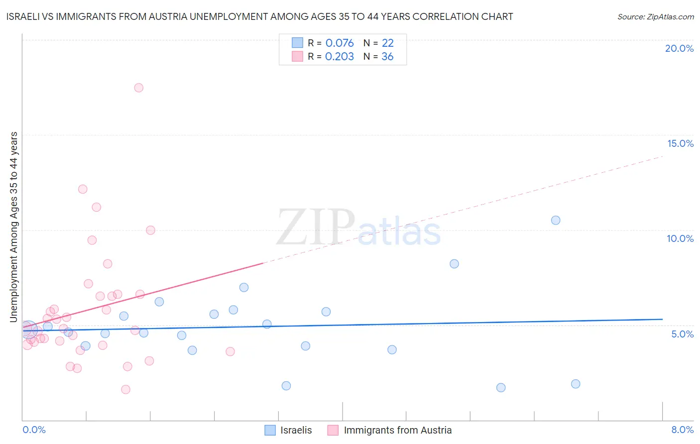 Israeli vs Immigrants from Austria Unemployment Among Ages 35 to 44 years