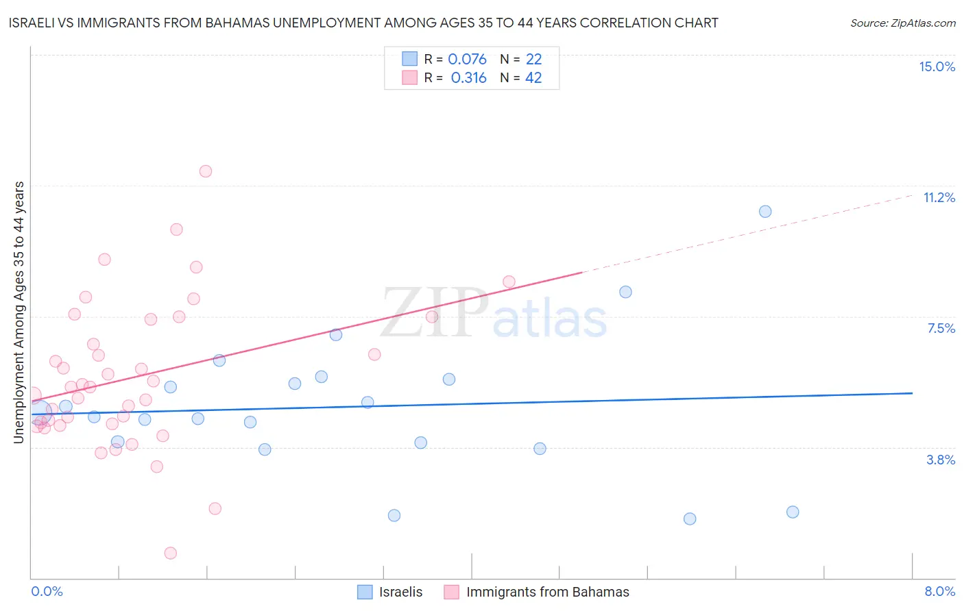 Israeli vs Immigrants from Bahamas Unemployment Among Ages 35 to 44 years