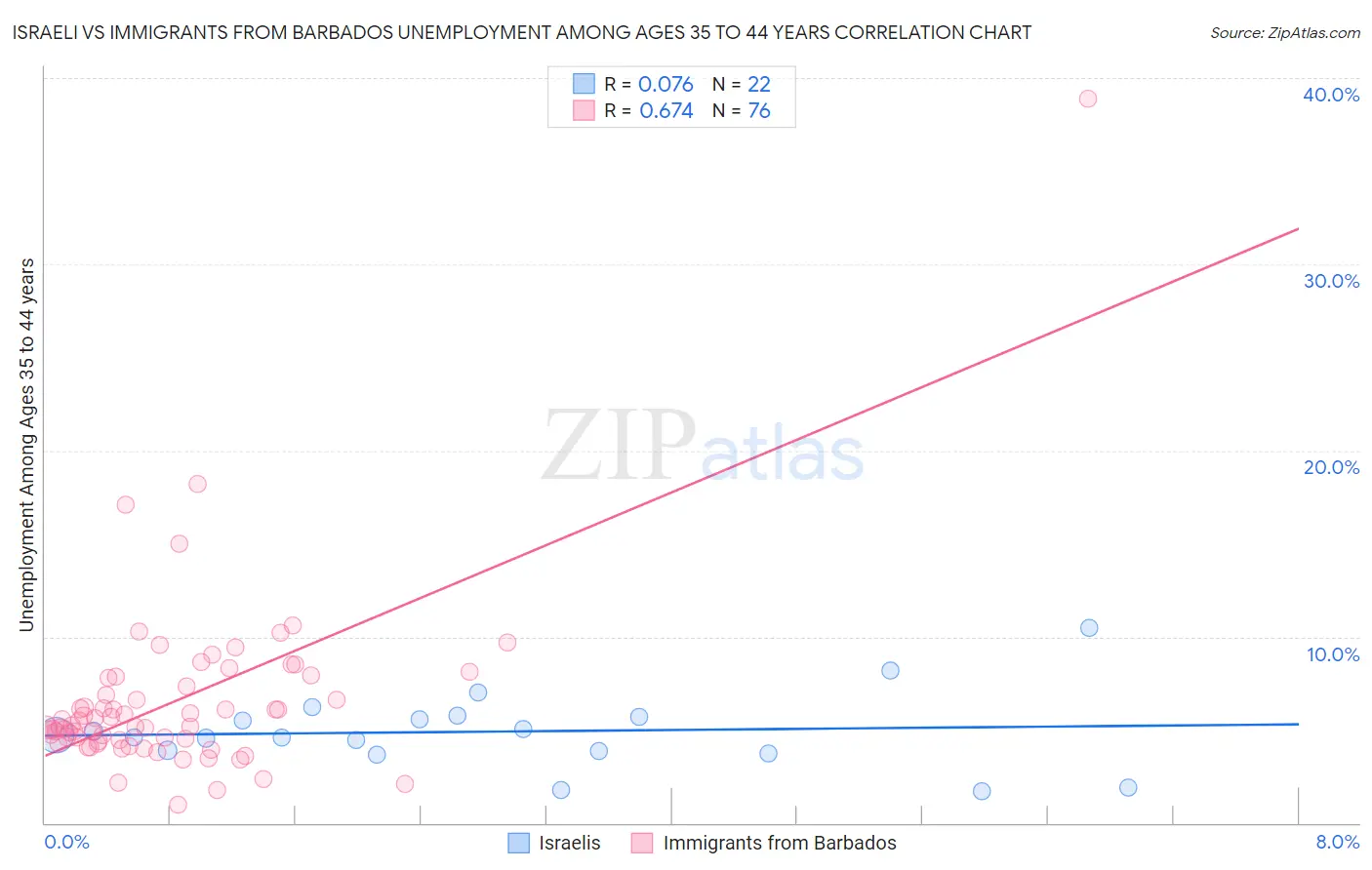 Israeli vs Immigrants from Barbados Unemployment Among Ages 35 to 44 years