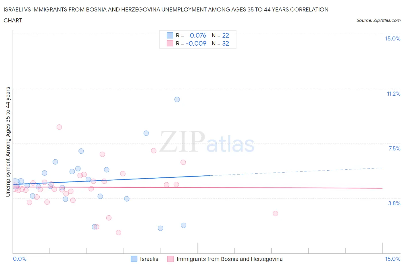 Israeli vs Immigrants from Bosnia and Herzegovina Unemployment Among Ages 35 to 44 years