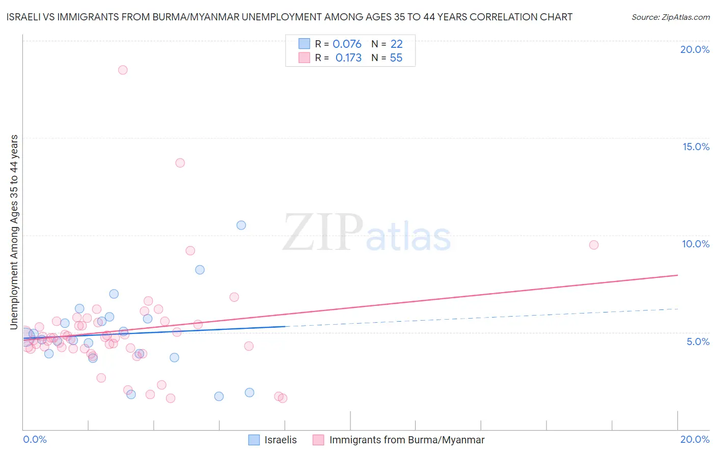 Israeli vs Immigrants from Burma/Myanmar Unemployment Among Ages 35 to 44 years