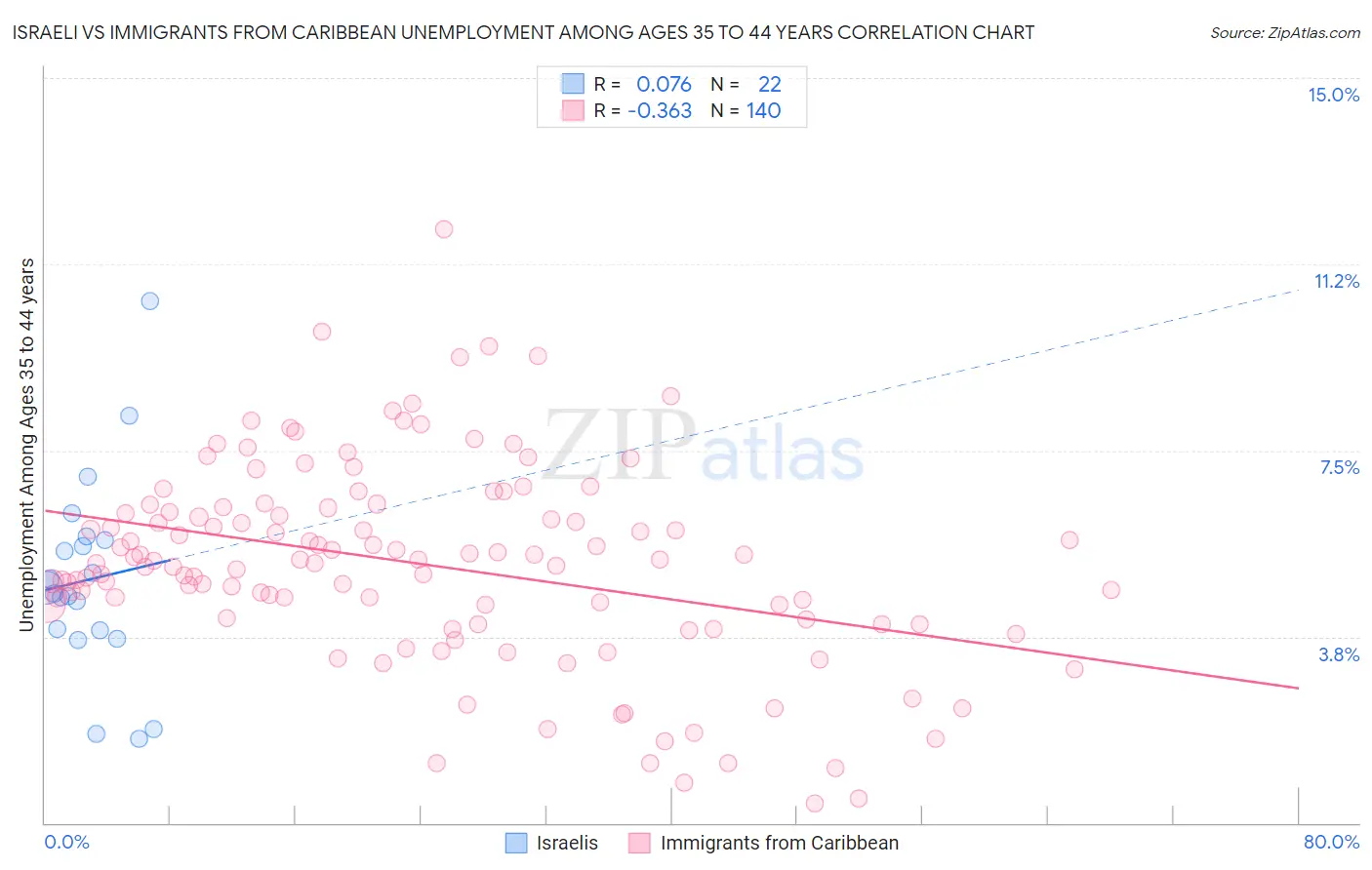 Israeli vs Immigrants from Caribbean Unemployment Among Ages 35 to 44 years