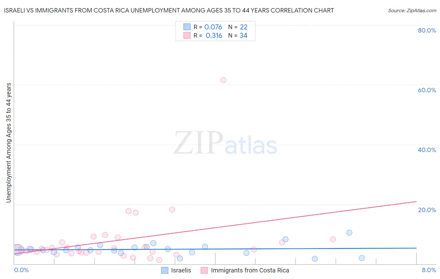 Israeli vs Immigrants from Costa Rica Unemployment Among Ages 35 to 44 years