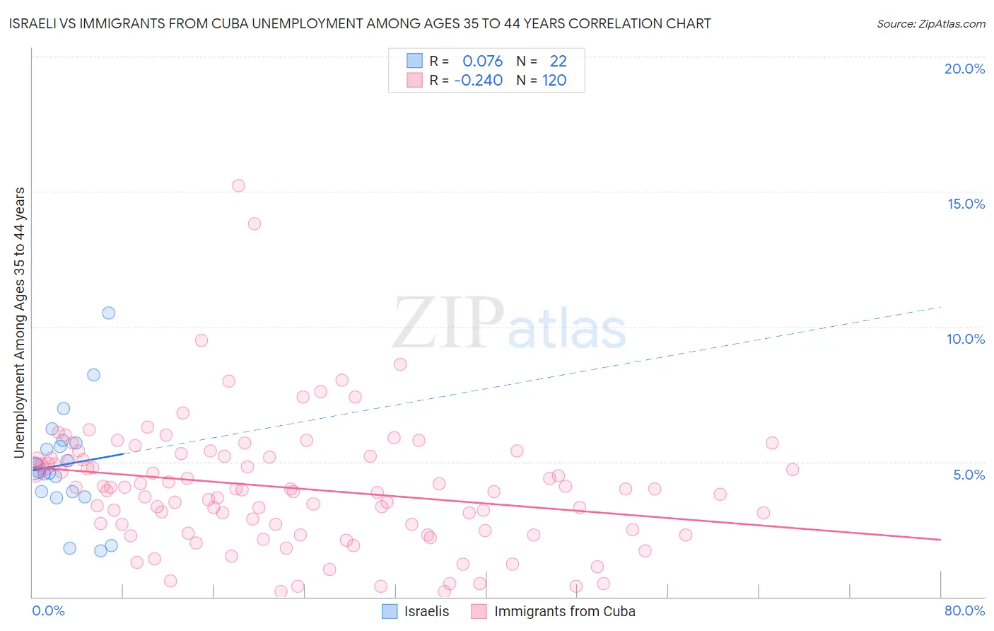 Israeli vs Immigrants from Cuba Unemployment Among Ages 35 to 44 years