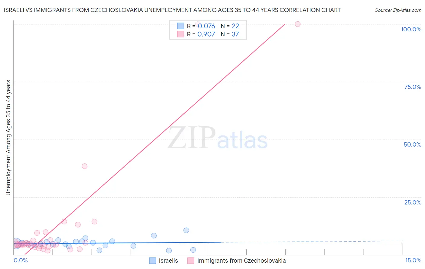 Israeli vs Immigrants from Czechoslovakia Unemployment Among Ages 35 to 44 years