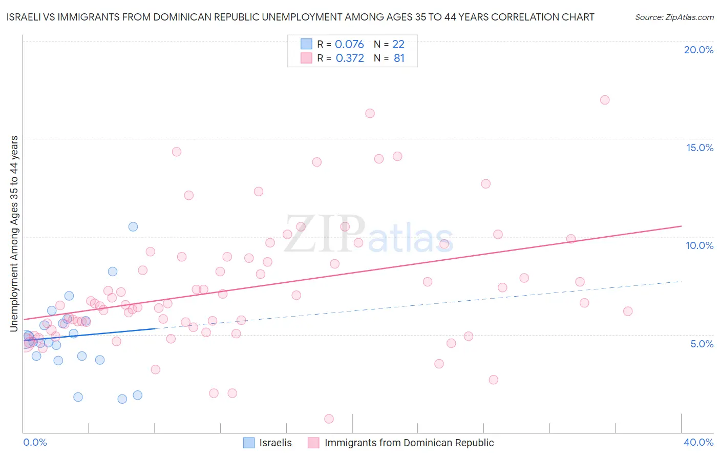 Israeli vs Immigrants from Dominican Republic Unemployment Among Ages 35 to 44 years