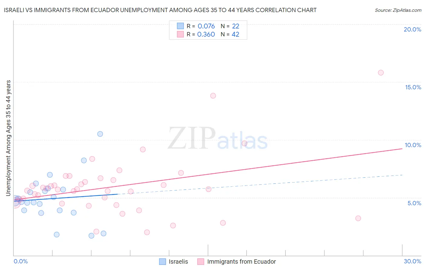 Israeli vs Immigrants from Ecuador Unemployment Among Ages 35 to 44 years