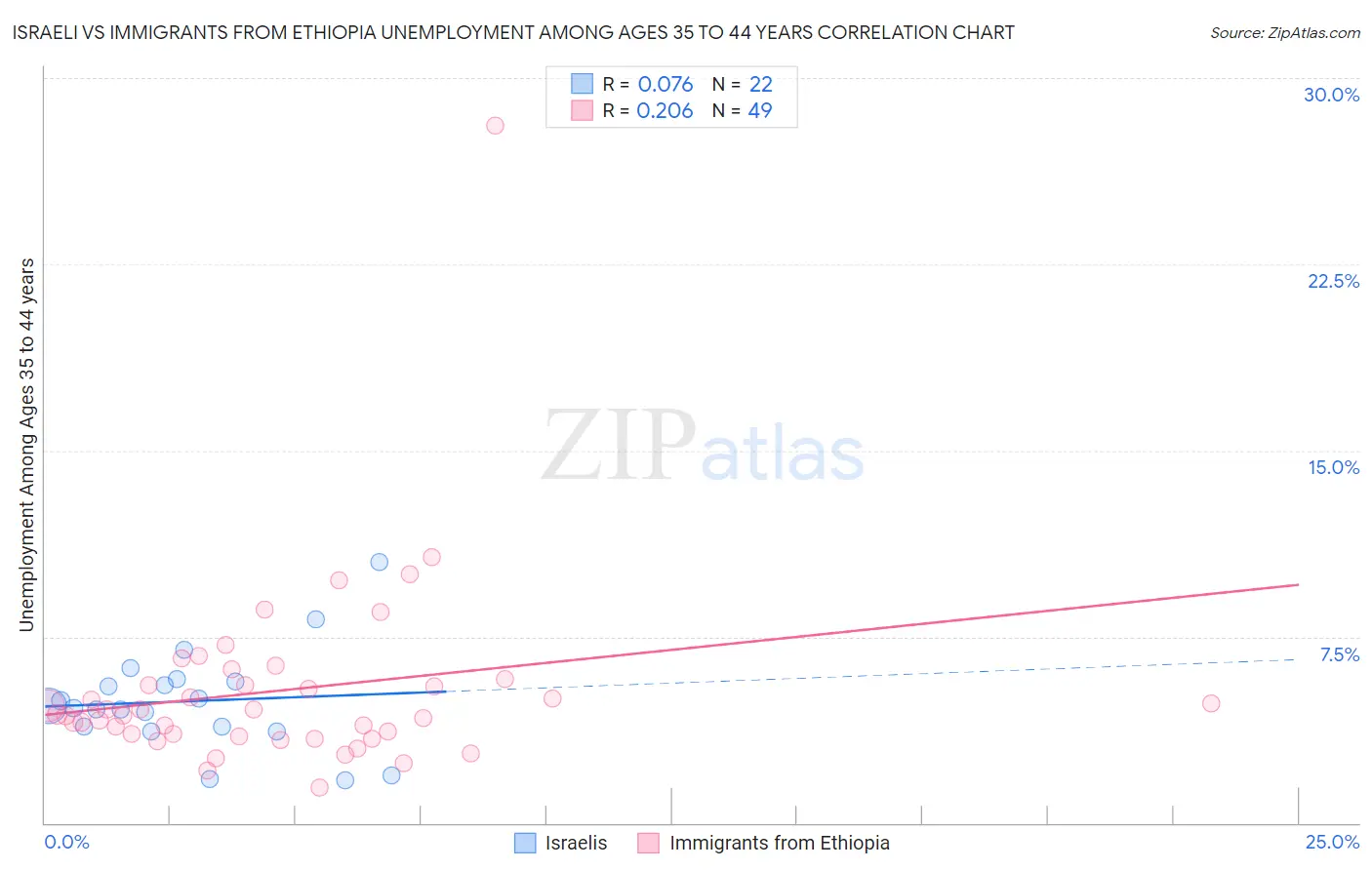 Israeli vs Immigrants from Ethiopia Unemployment Among Ages 35 to 44 years