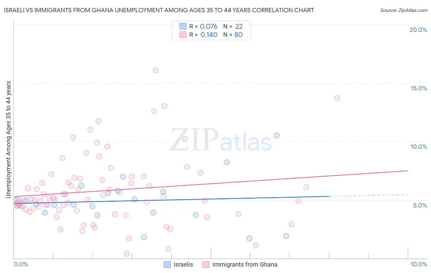 Israeli vs Immigrants from Ghana Unemployment Among Ages 35 to 44 years