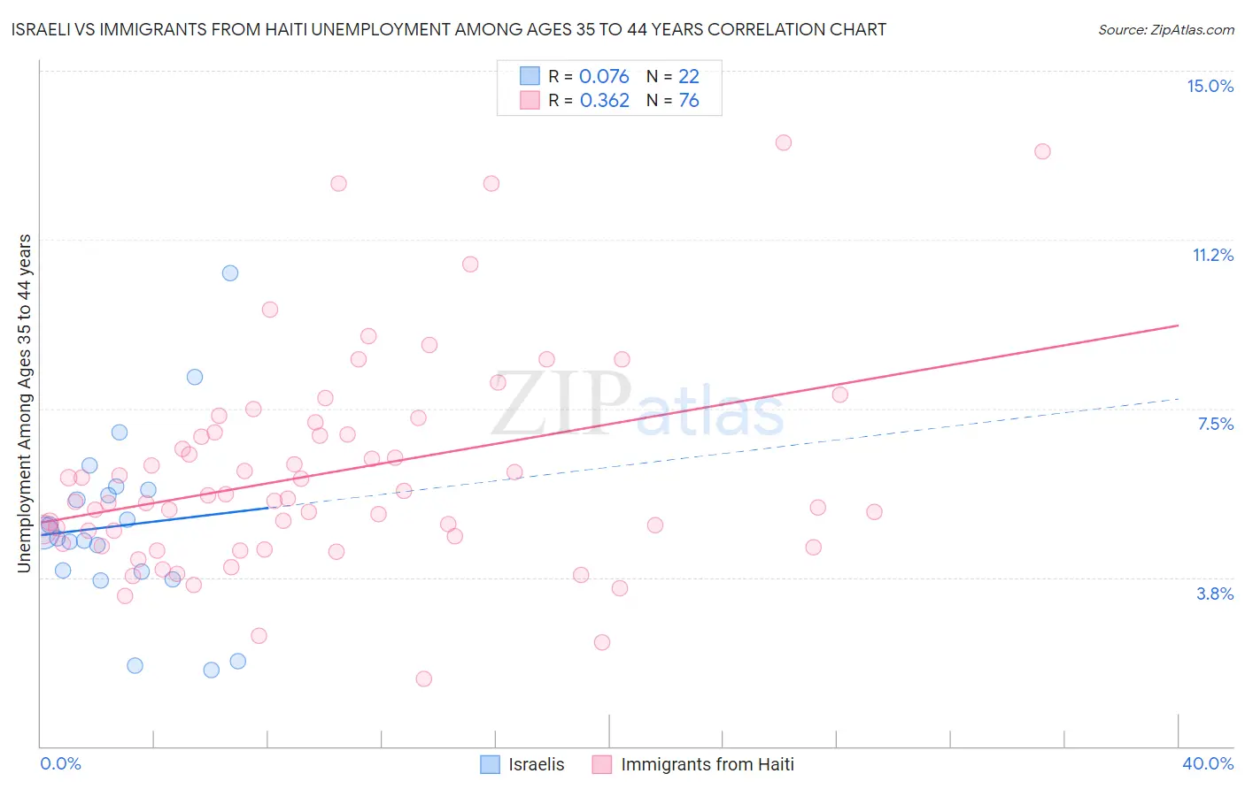 Israeli vs Immigrants from Haiti Unemployment Among Ages 35 to 44 years