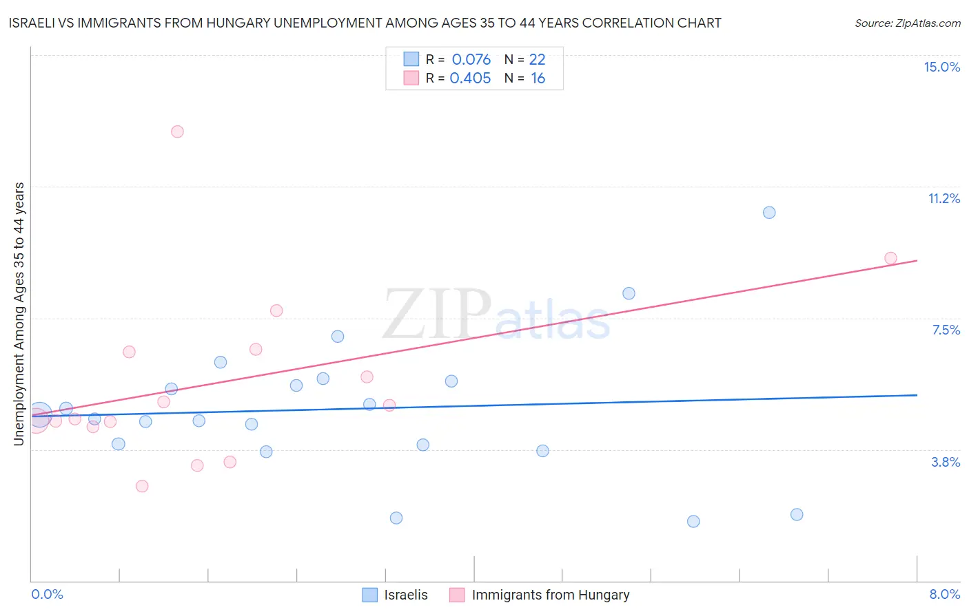 Israeli vs Immigrants from Hungary Unemployment Among Ages 35 to 44 years