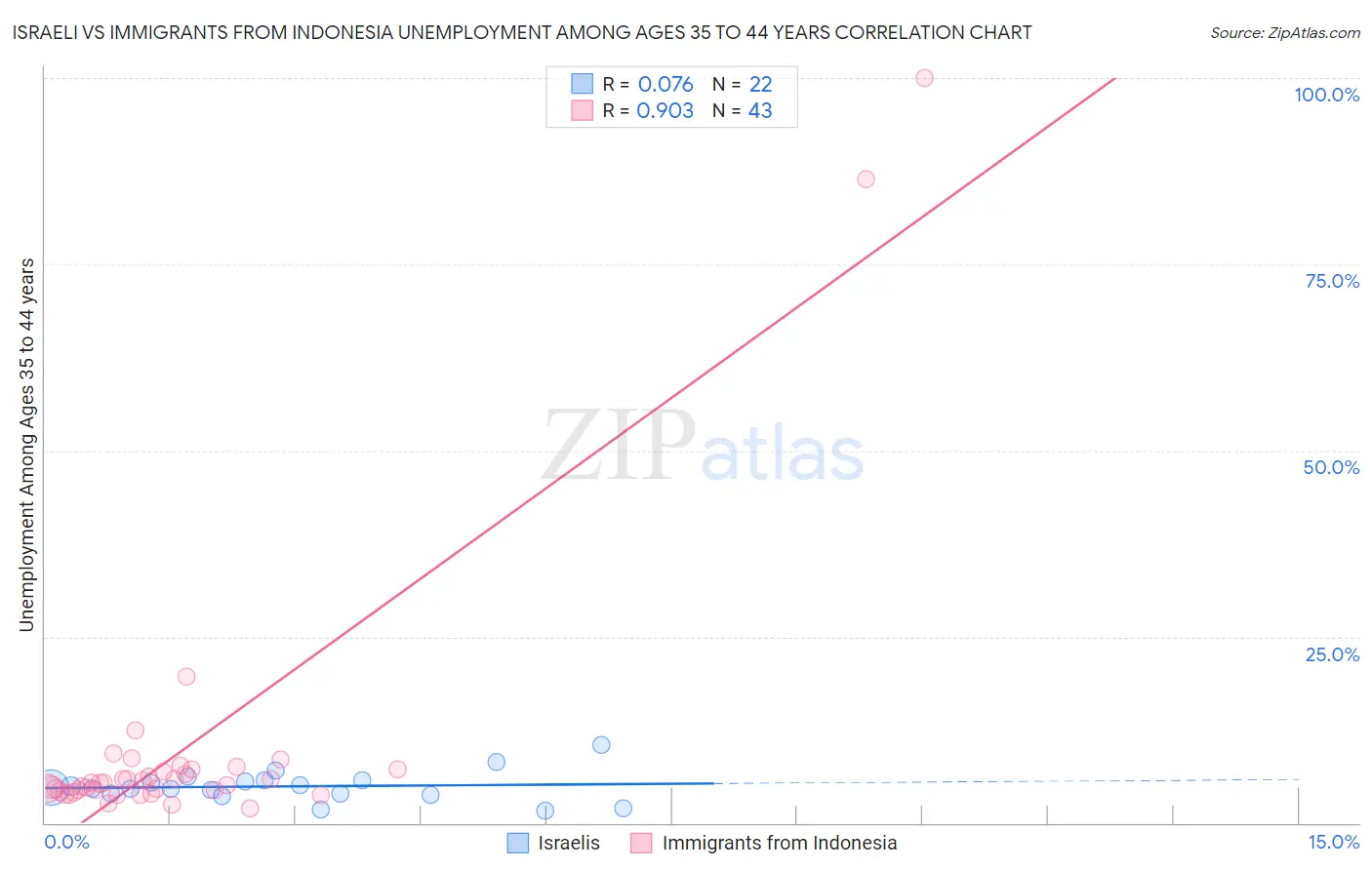 Israeli vs Immigrants from Indonesia Unemployment Among Ages 35 to 44 years
