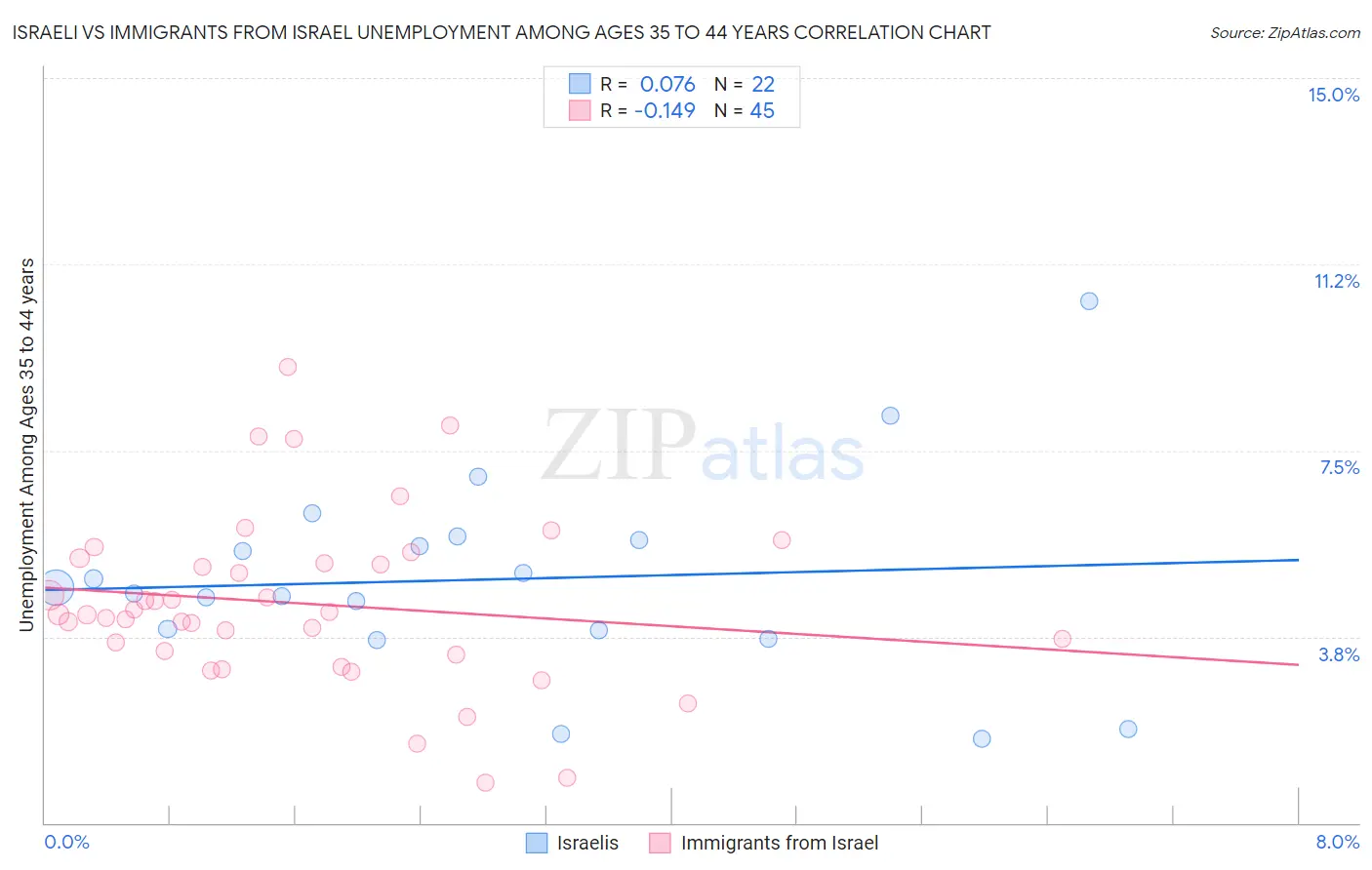 Israeli vs Immigrants from Israel Unemployment Among Ages 35 to 44 years