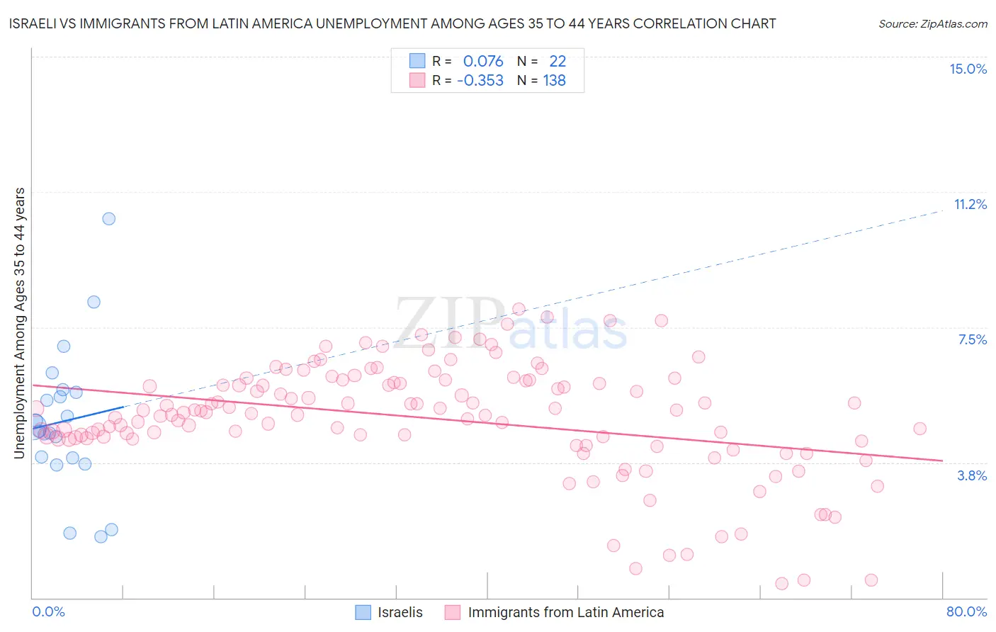 Israeli vs Immigrants from Latin America Unemployment Among Ages 35 to 44 years