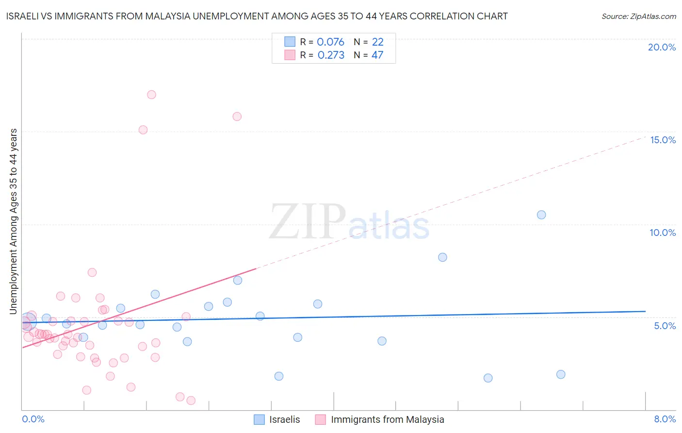 Israeli vs Immigrants from Malaysia Unemployment Among Ages 35 to 44 years