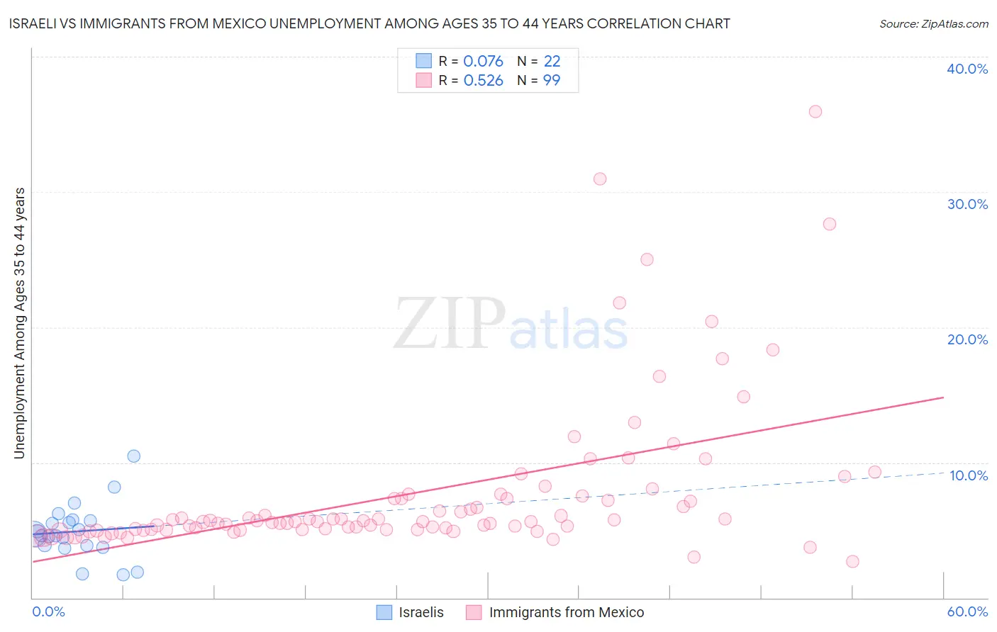 Israeli vs Immigrants from Mexico Unemployment Among Ages 35 to 44 years