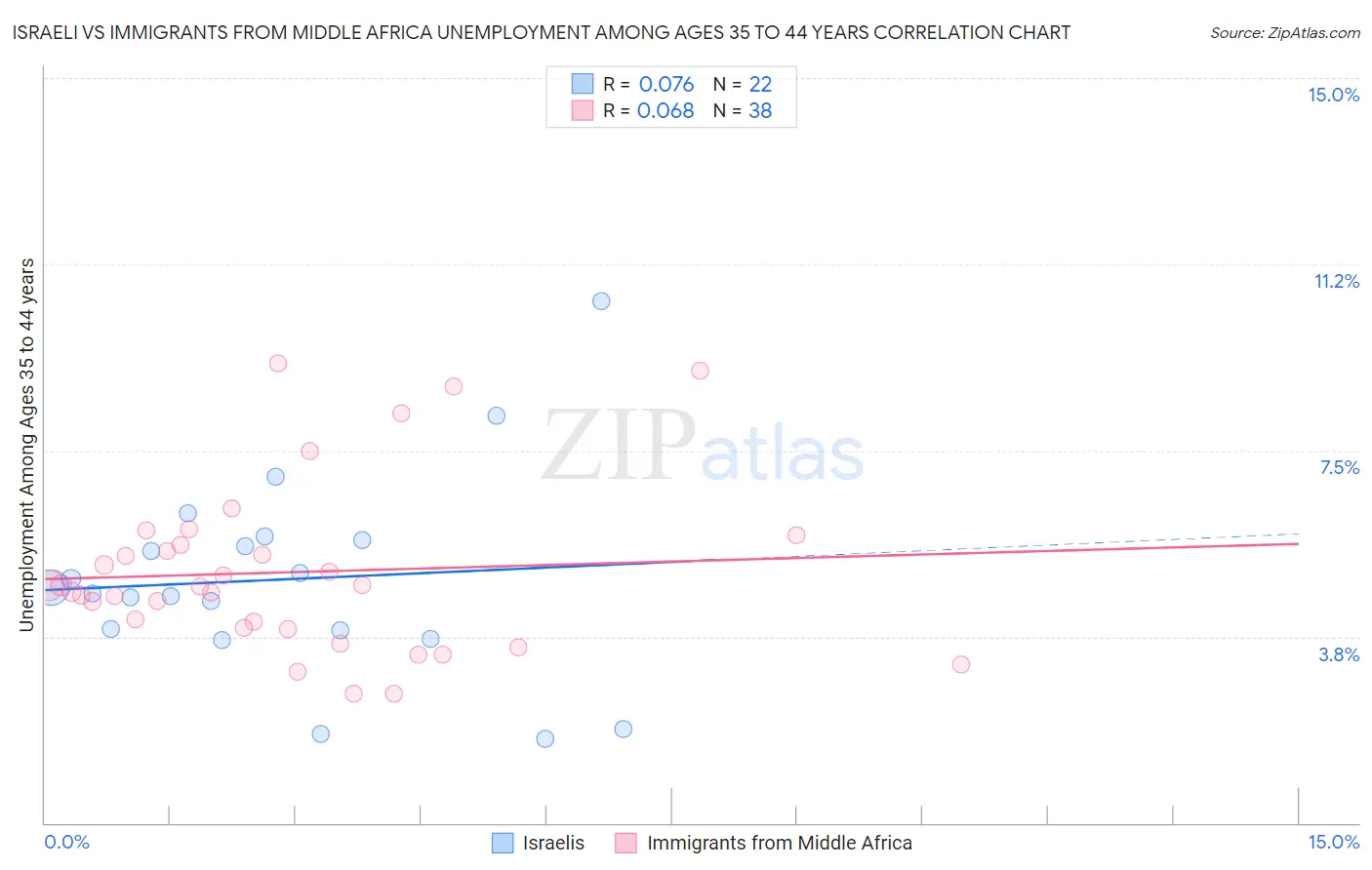 Israeli vs Immigrants from Middle Africa Unemployment Among Ages 35 to 44 years