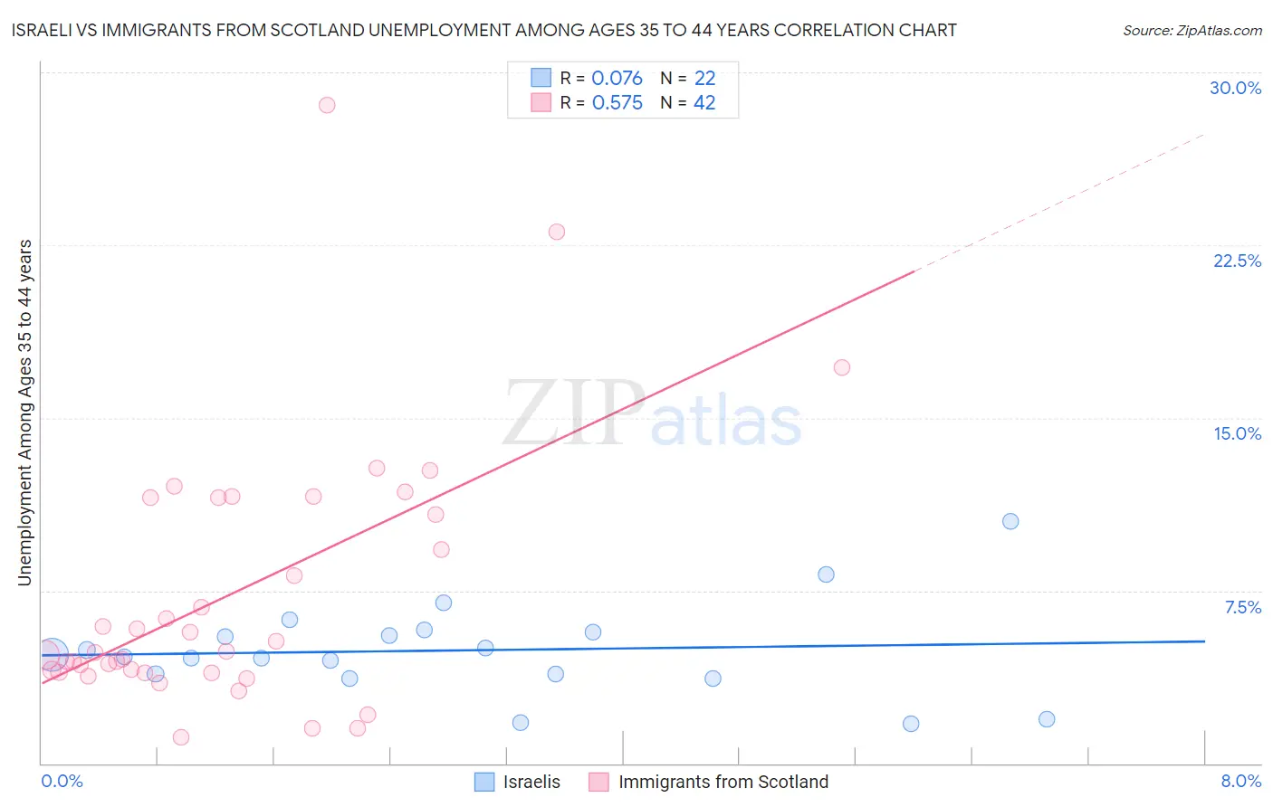 Israeli vs Immigrants from Scotland Unemployment Among Ages 35 to 44 years