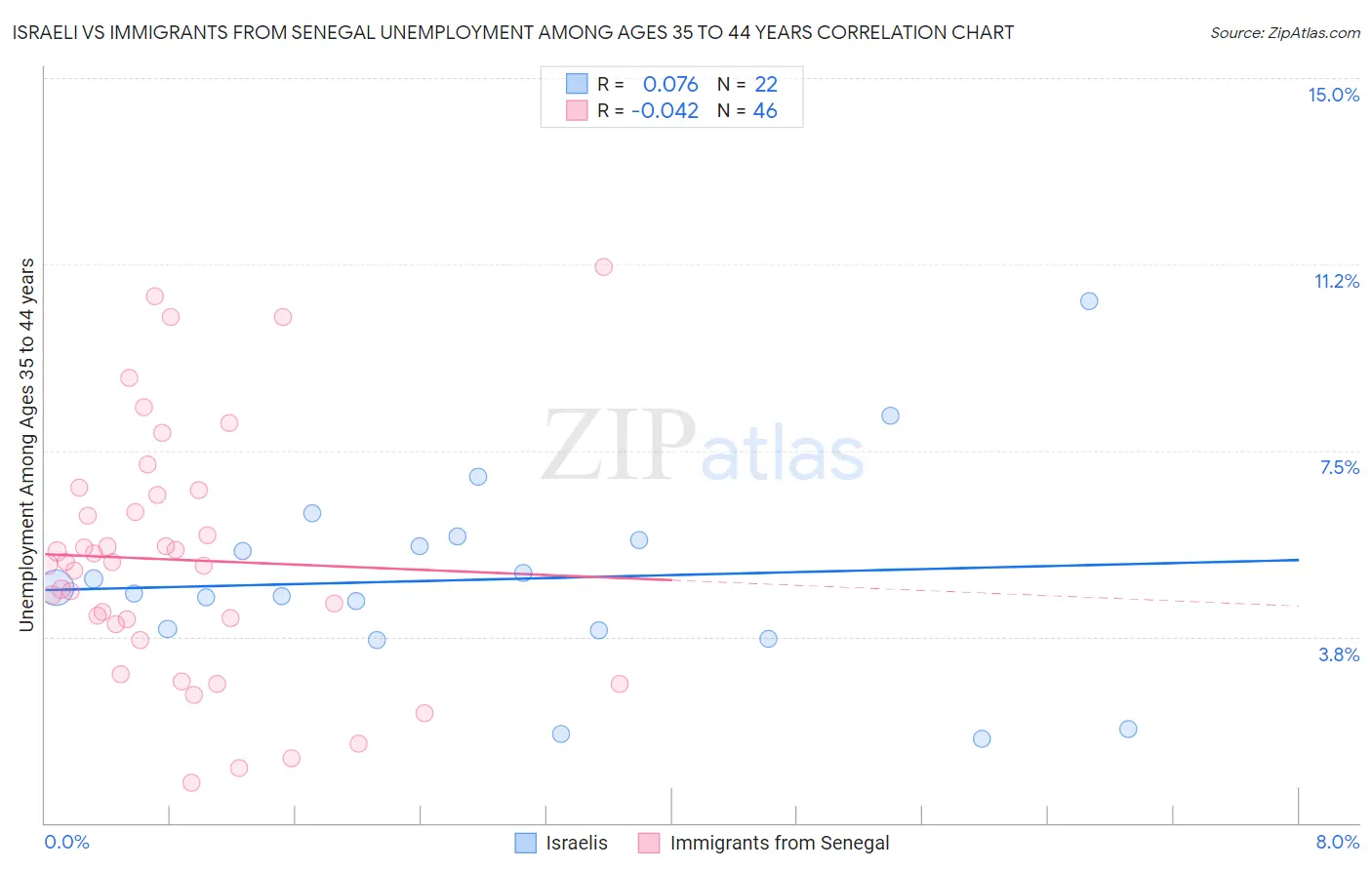 Israeli vs Immigrants from Senegal Unemployment Among Ages 35 to 44 years