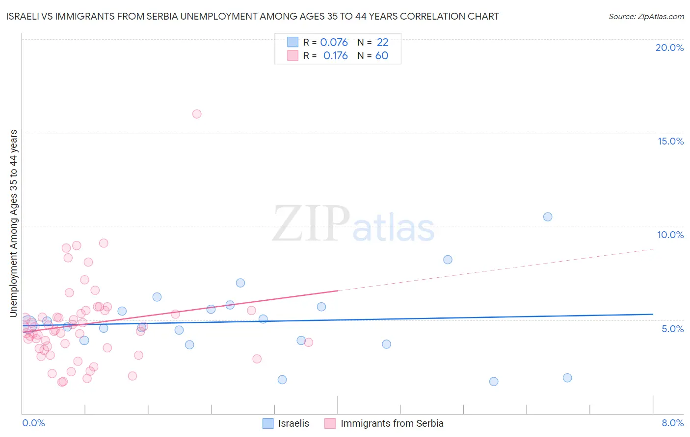 Israeli vs Immigrants from Serbia Unemployment Among Ages 35 to 44 years