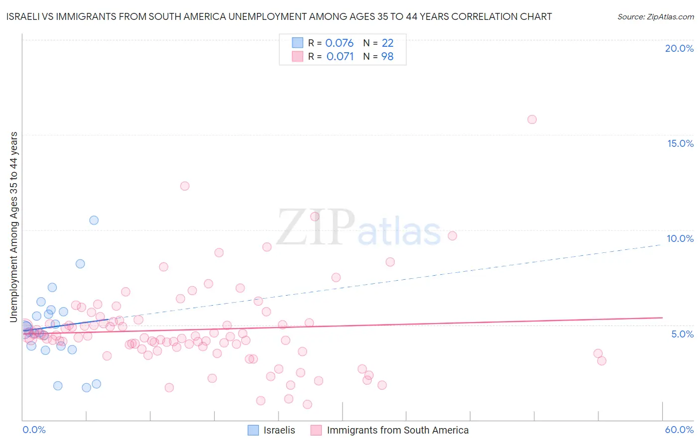 Israeli vs Immigrants from South America Unemployment Among Ages 35 to 44 years