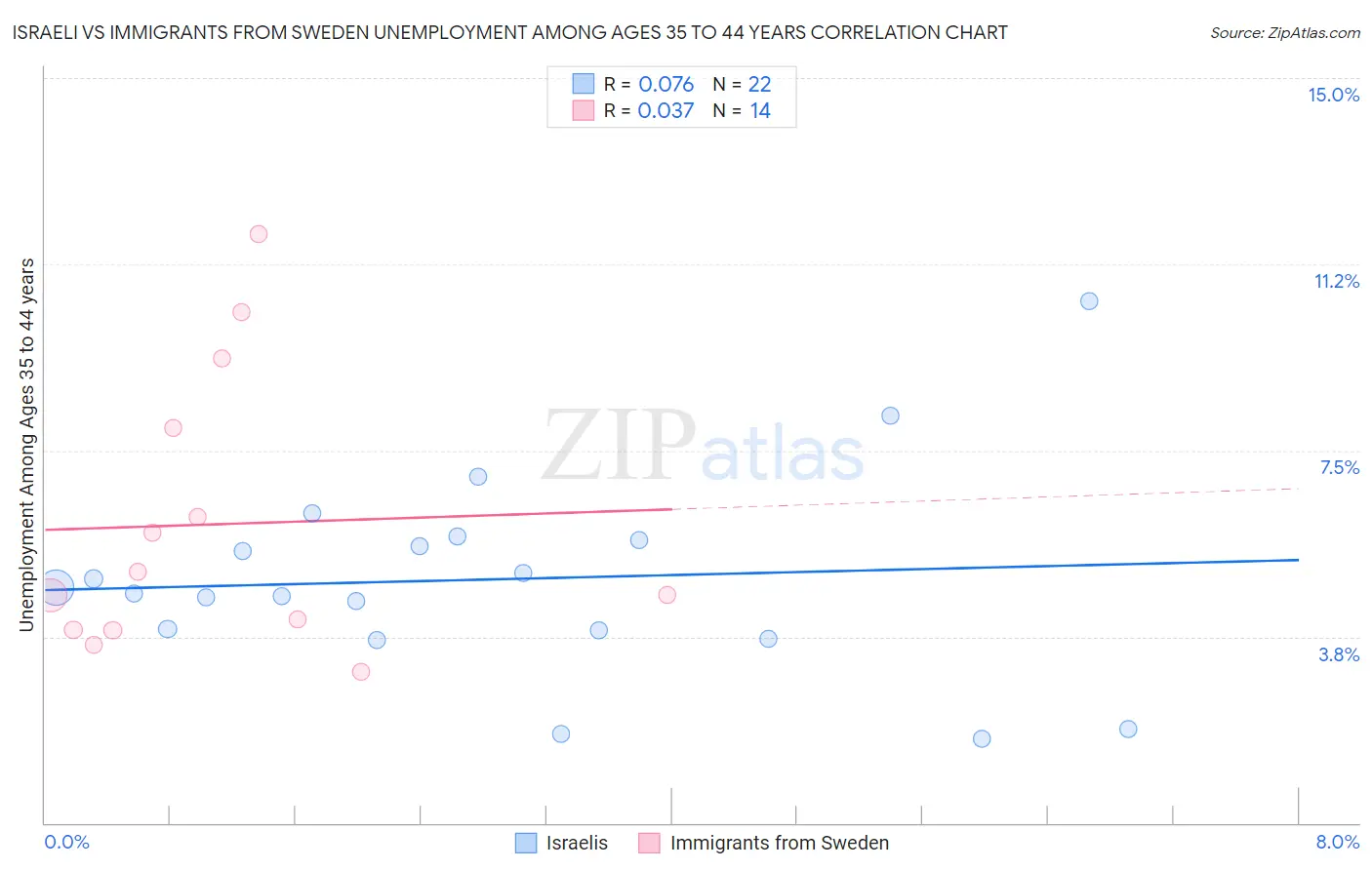 Israeli vs Immigrants from Sweden Unemployment Among Ages 35 to 44 years