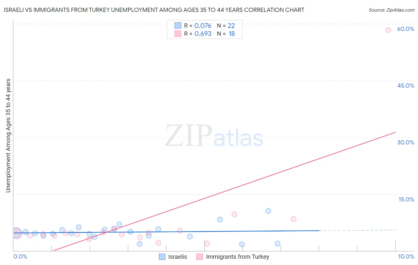 Israeli vs Immigrants from Turkey Unemployment Among Ages 35 to 44 years