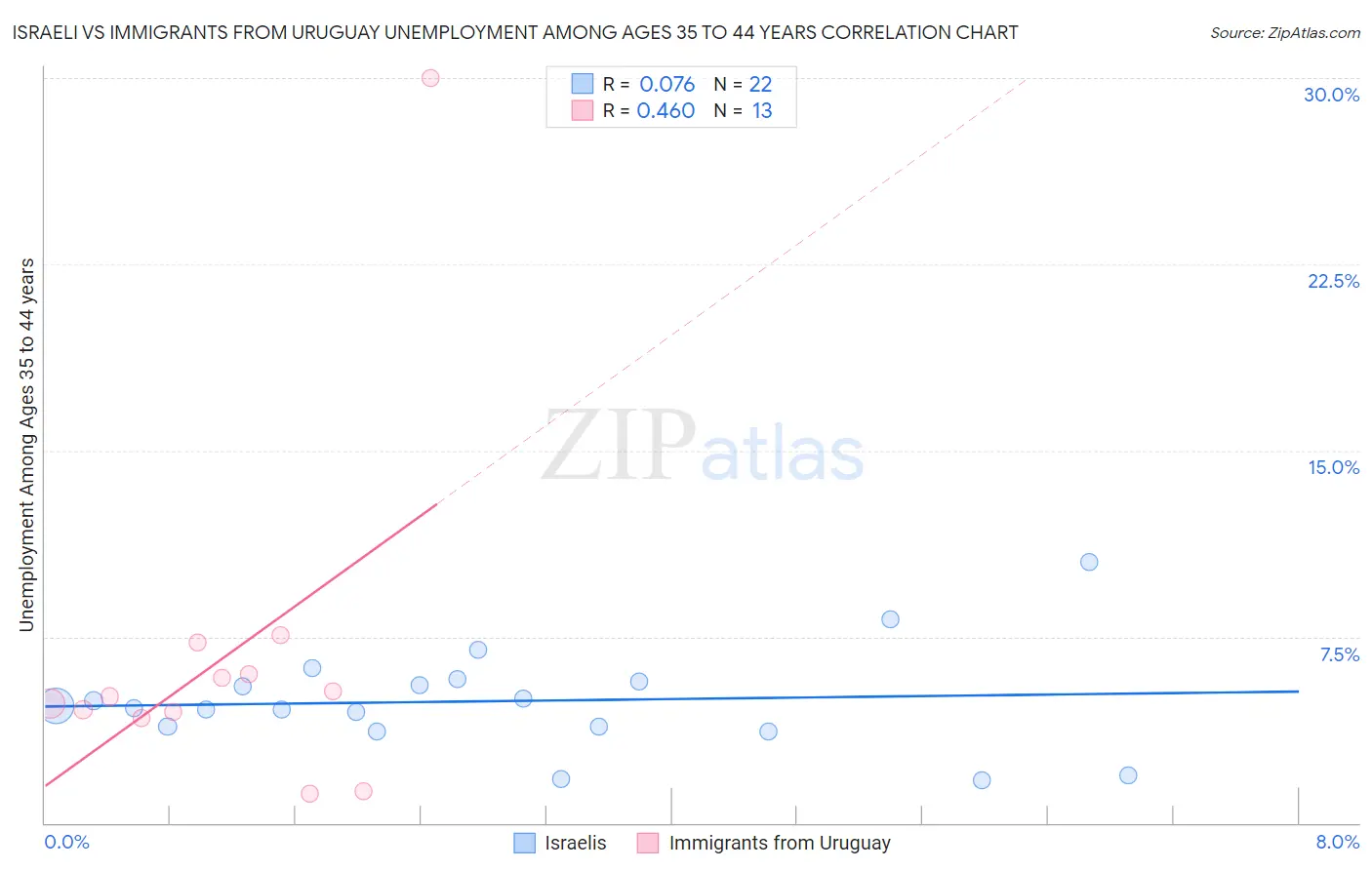 Israeli vs Immigrants from Uruguay Unemployment Among Ages 35 to 44 years