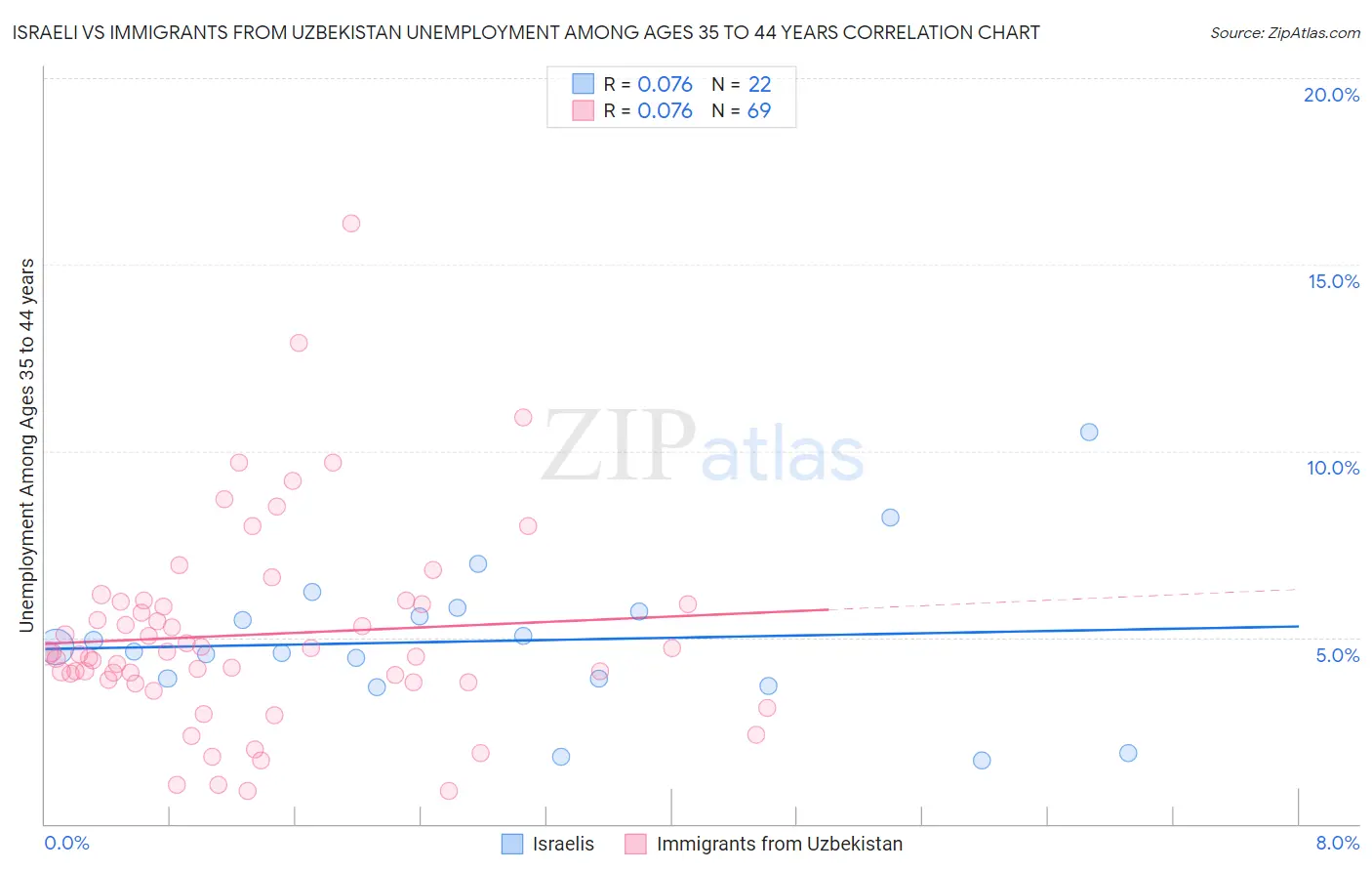 Israeli vs Immigrants from Uzbekistan Unemployment Among Ages 35 to 44 years
