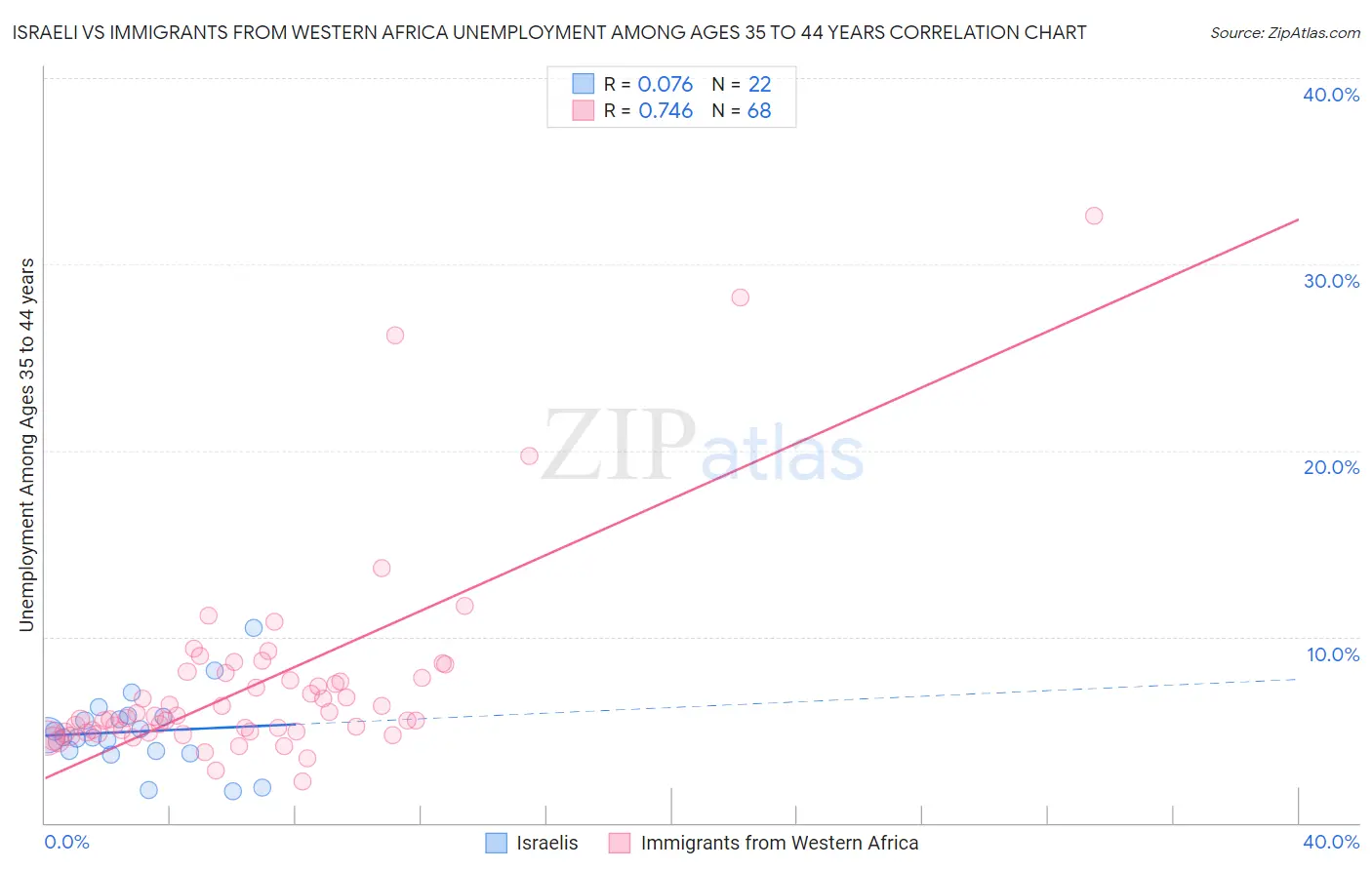 Israeli vs Immigrants from Western Africa Unemployment Among Ages 35 to 44 years