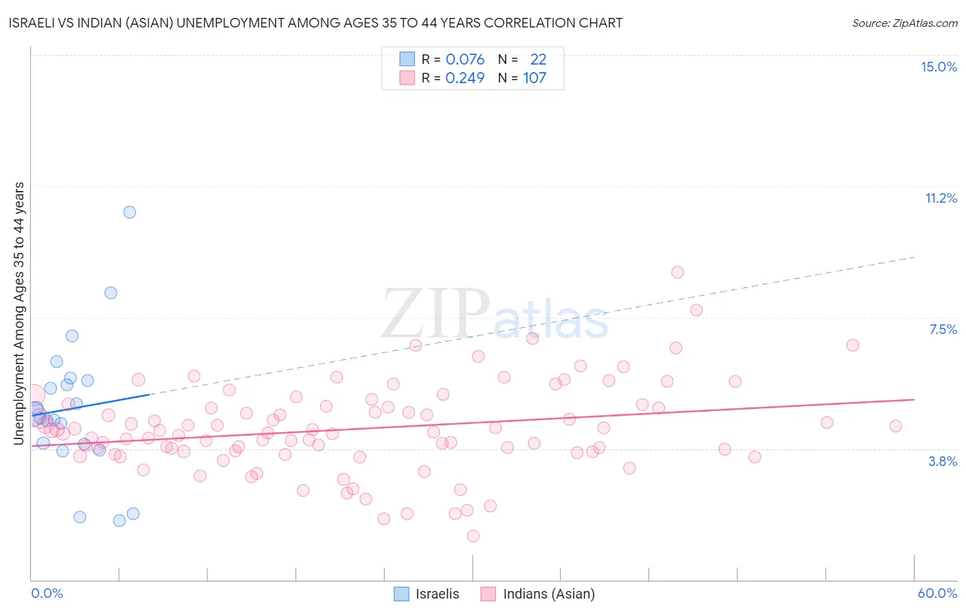 Israeli vs Indian (Asian) Unemployment Among Ages 35 to 44 years