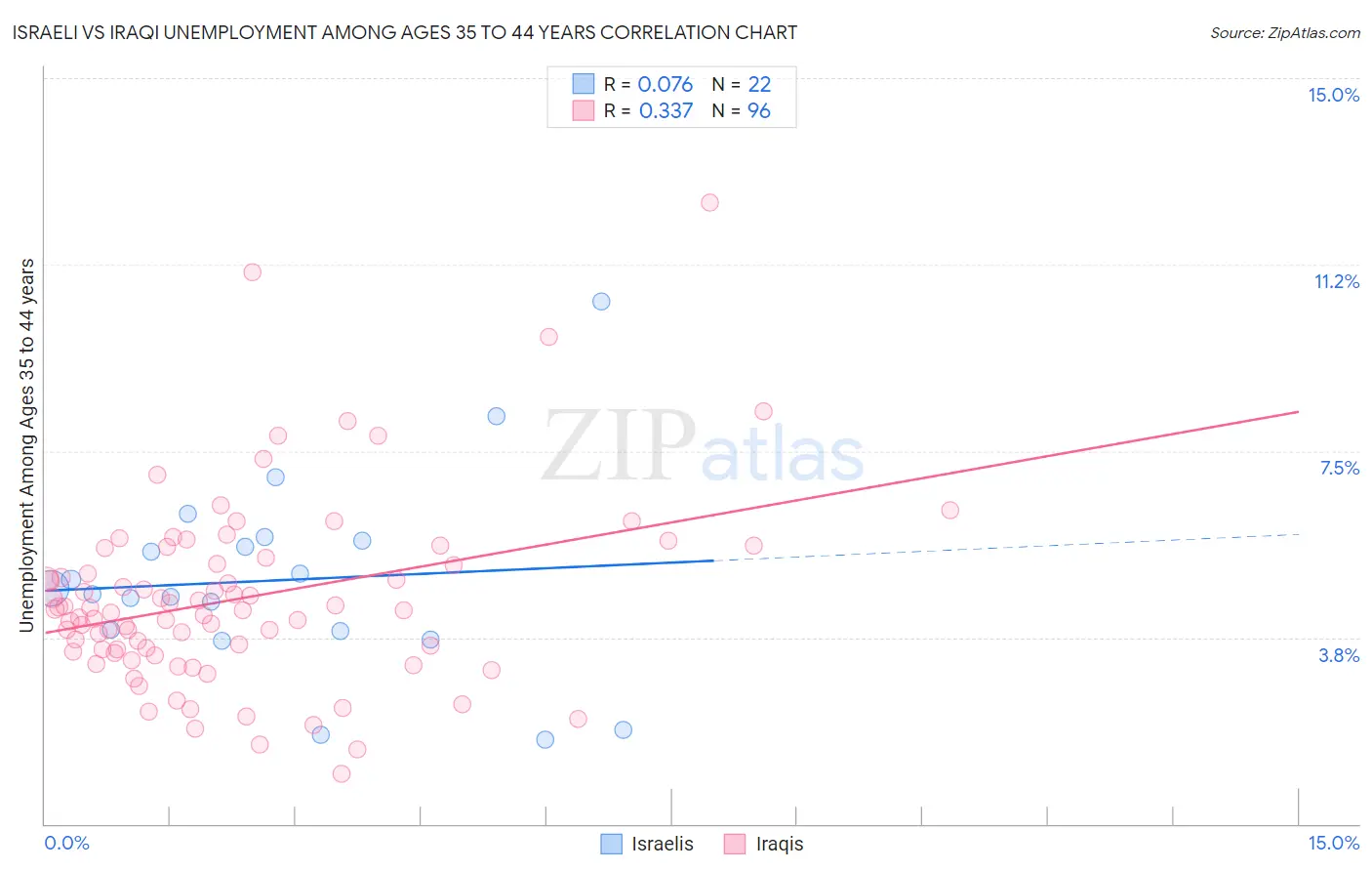Israeli vs Iraqi Unemployment Among Ages 35 to 44 years