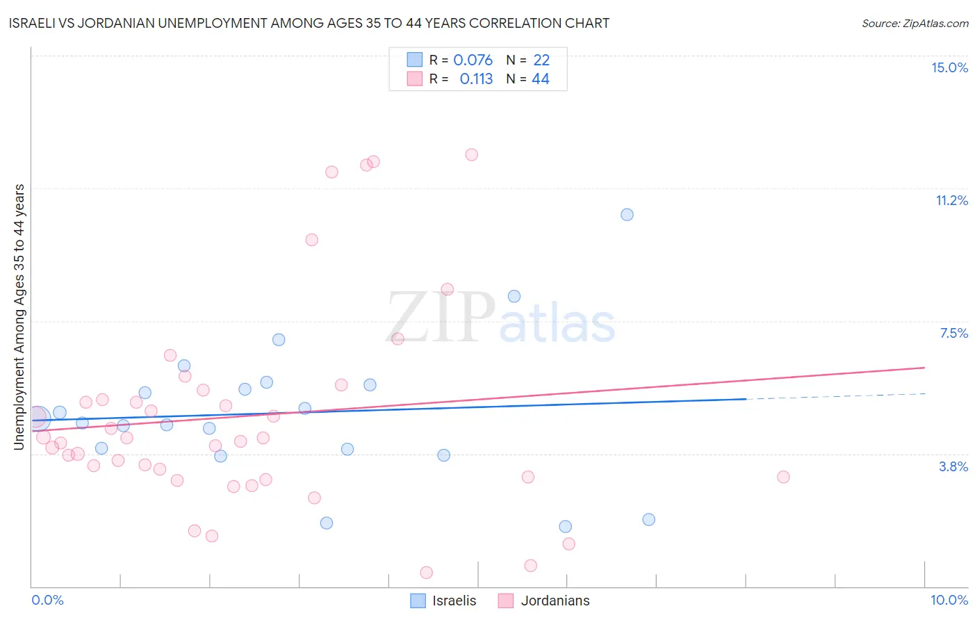 Israeli vs Jordanian Unemployment Among Ages 35 to 44 years