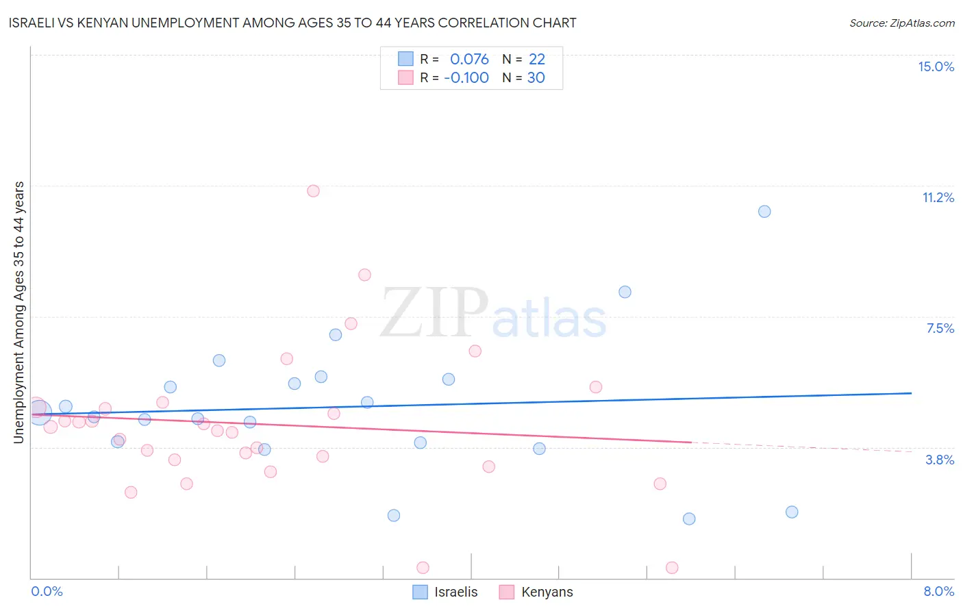 Israeli vs Kenyan Unemployment Among Ages 35 to 44 years