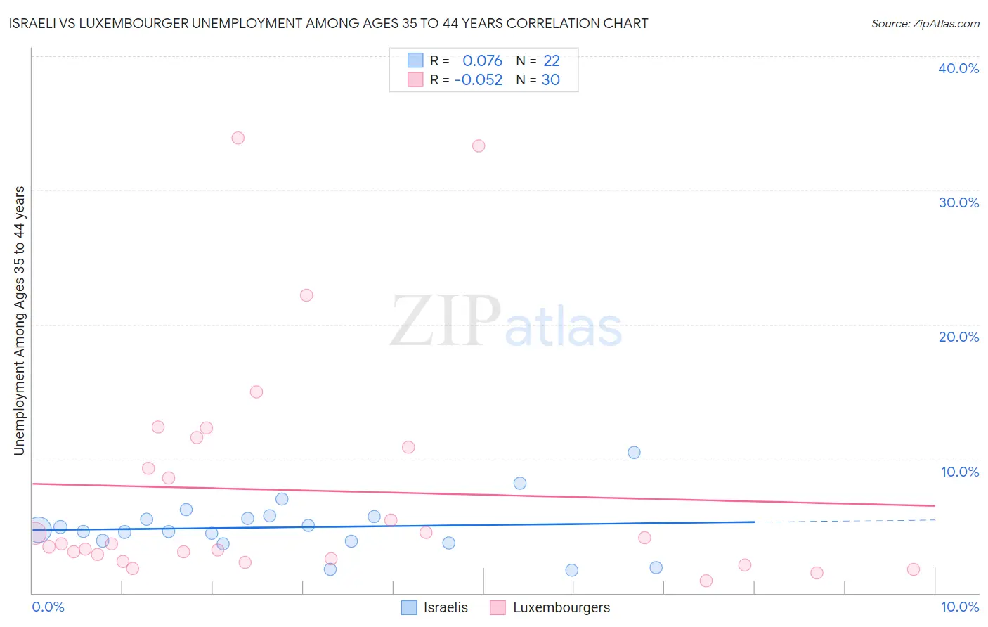 Israeli vs Luxembourger Unemployment Among Ages 35 to 44 years