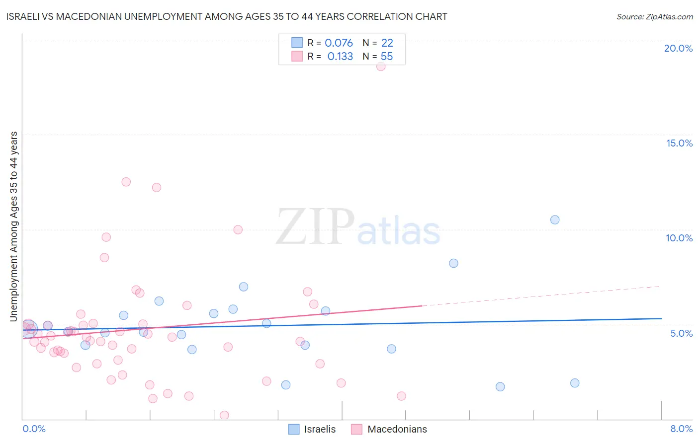 Israeli vs Macedonian Unemployment Among Ages 35 to 44 years