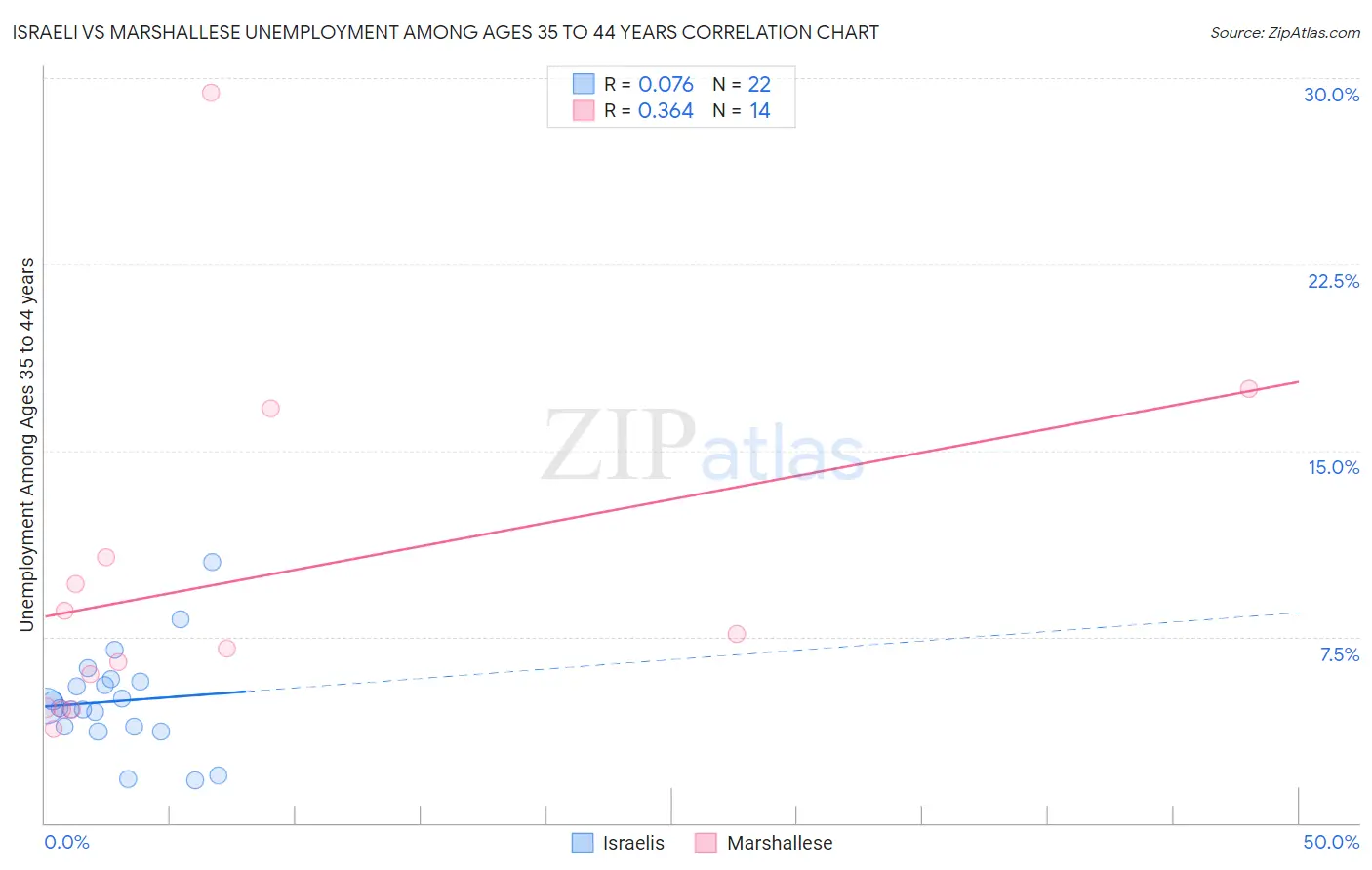 Israeli vs Marshallese Unemployment Among Ages 35 to 44 years
