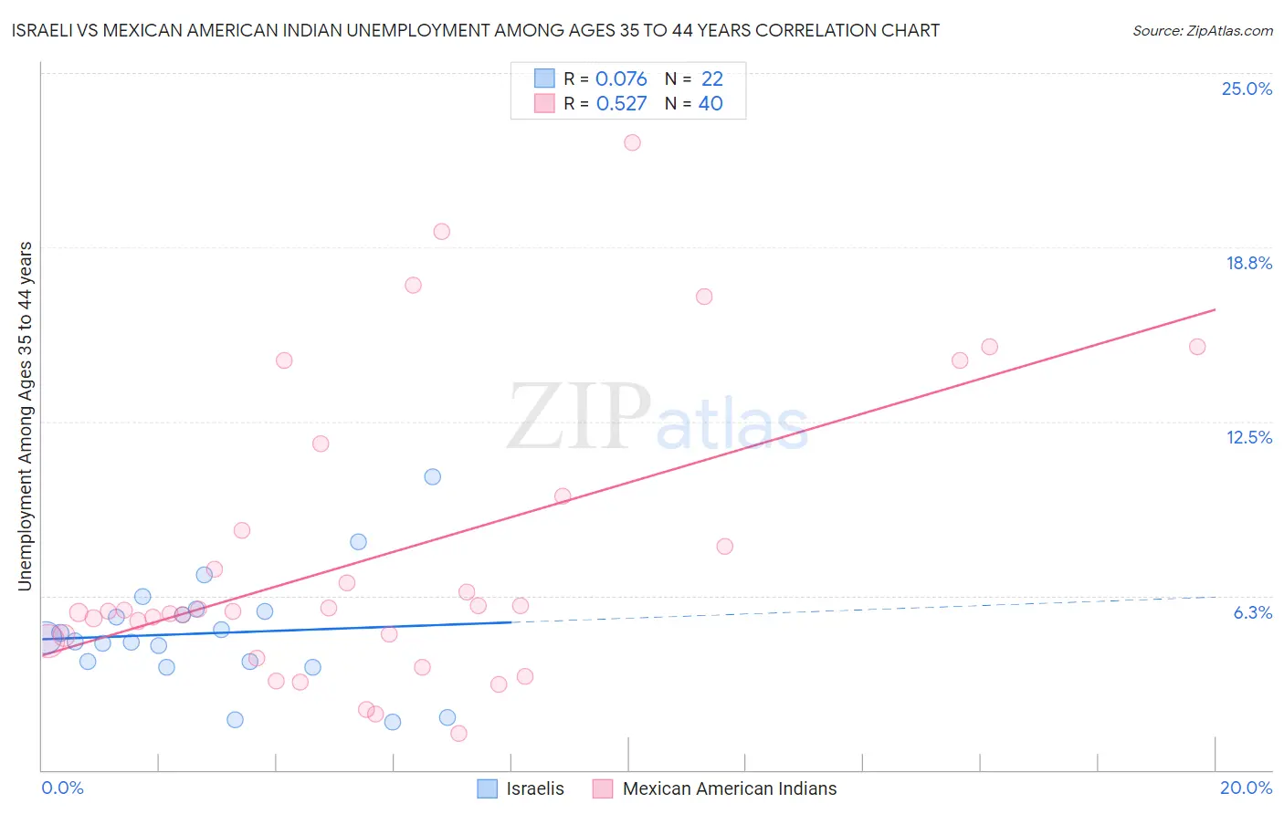 Israeli vs Mexican American Indian Unemployment Among Ages 35 to 44 years