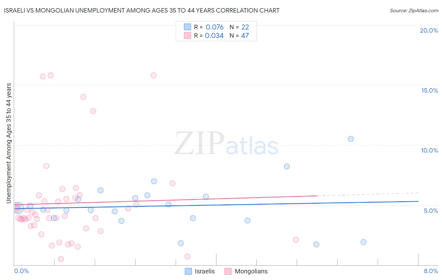 Israeli vs Mongolian Unemployment Among Ages 35 to 44 years