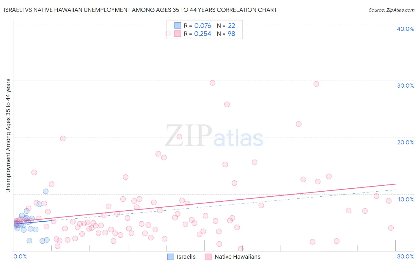 Israeli vs Native Hawaiian Unemployment Among Ages 35 to 44 years