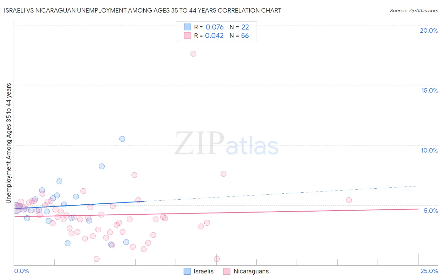 Israeli vs Nicaraguan Unemployment Among Ages 35 to 44 years