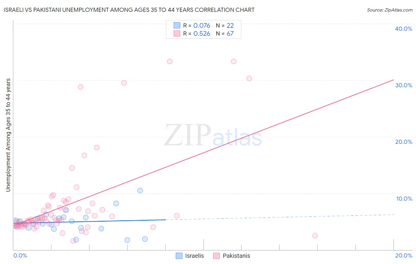 Israeli vs Pakistani Unemployment Among Ages 35 to 44 years