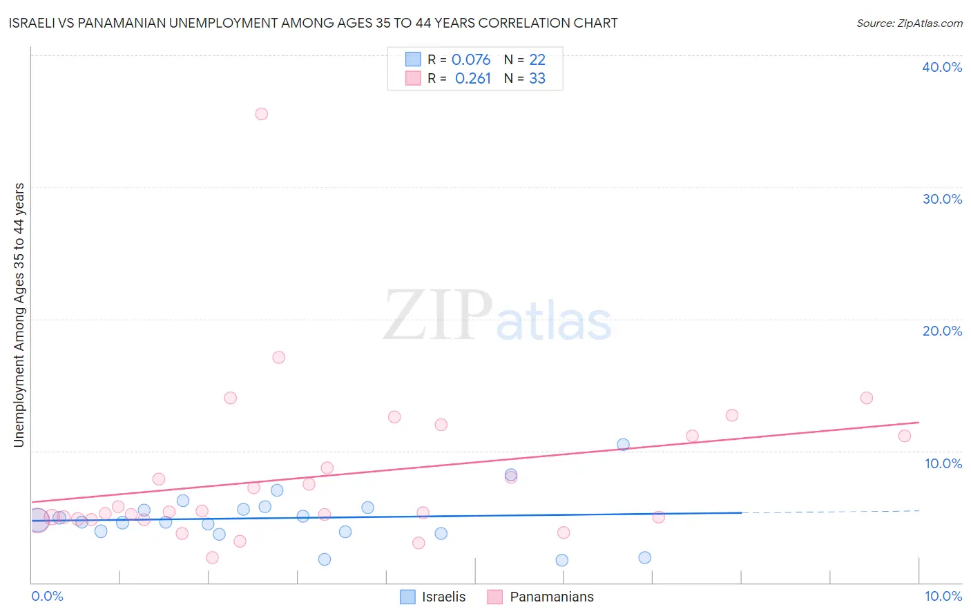 Israeli vs Panamanian Unemployment Among Ages 35 to 44 years