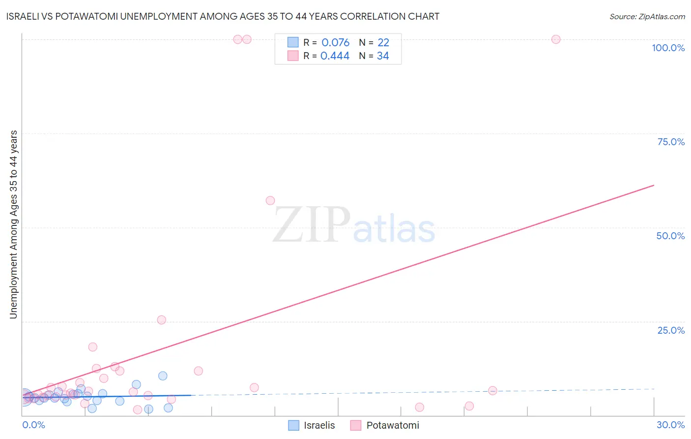 Israeli vs Potawatomi Unemployment Among Ages 35 to 44 years