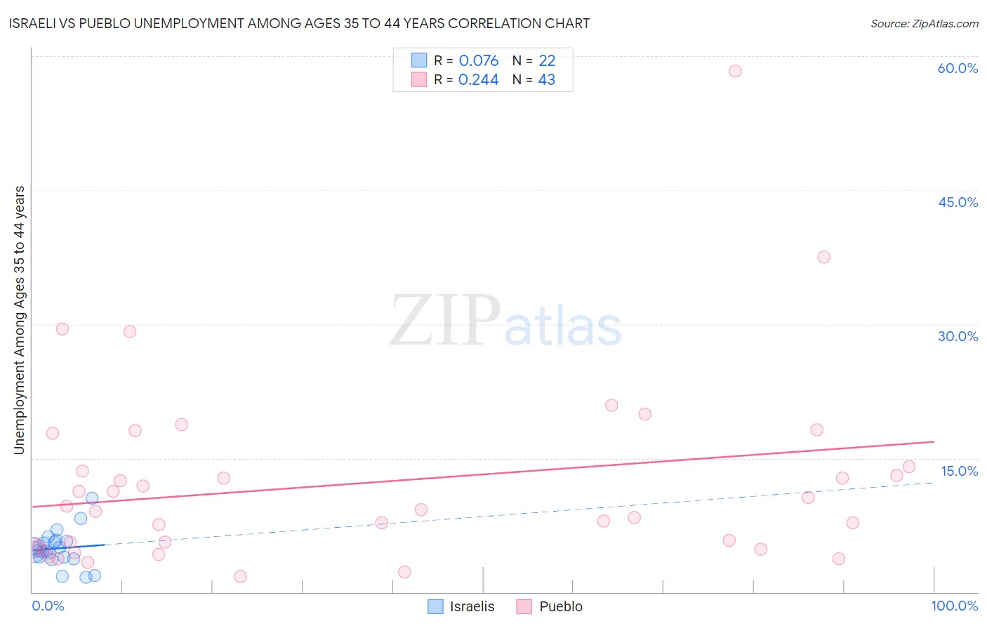 Israeli vs Pueblo Unemployment Among Ages 35 to 44 years