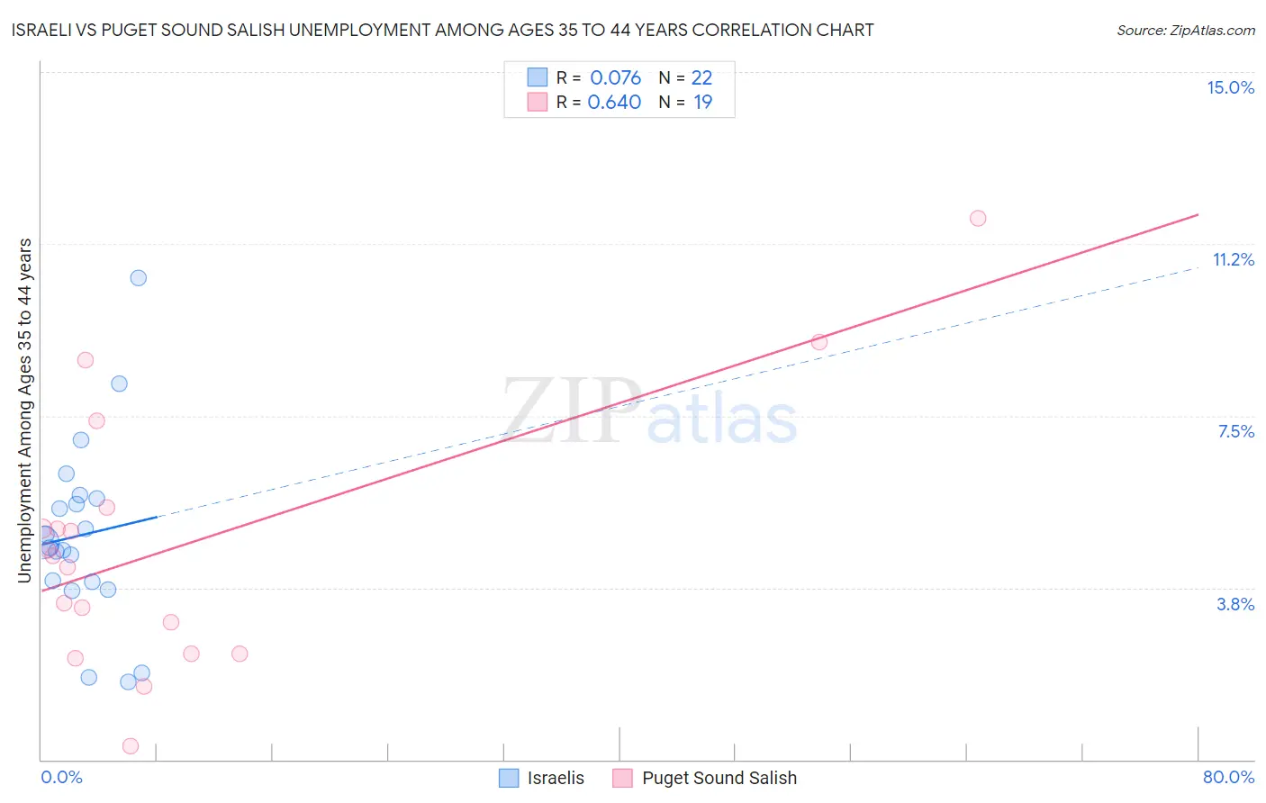 Israeli vs Puget Sound Salish Unemployment Among Ages 35 to 44 years
