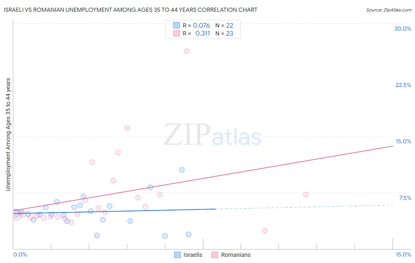 Israeli vs Romanian Unemployment Among Ages 35 to 44 years